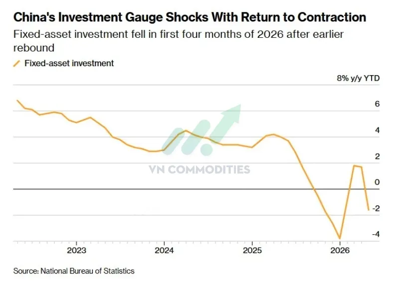 Đầu tư t&agrave;i sản cố định -1.6% YoY, ngược ho&agrave;n to&agrave;n dự b&aacute;o +1.7%